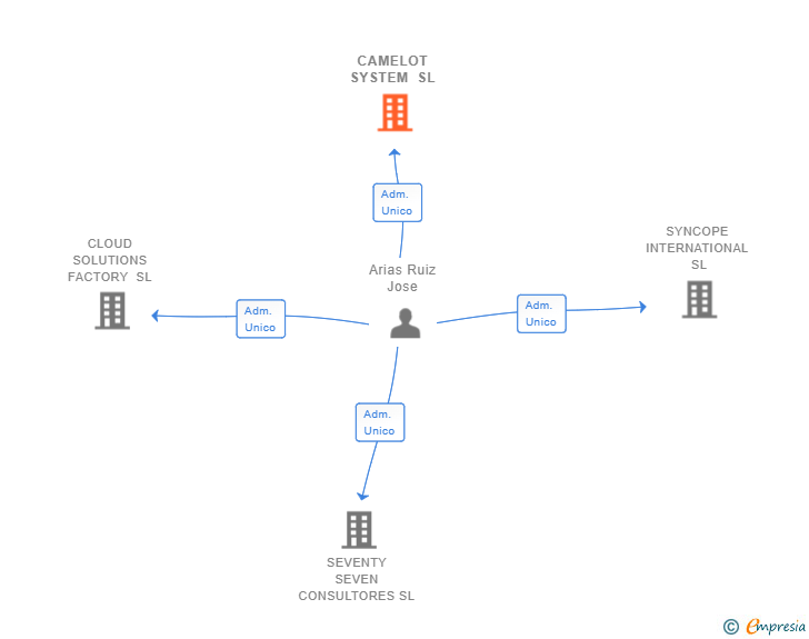 Vinculaciones societarias de CAMELOT SYSTEM SL