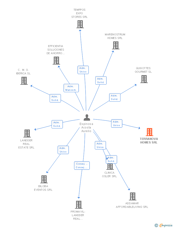 Vinculaciones societarias de TERRANOVA HOMES SRL