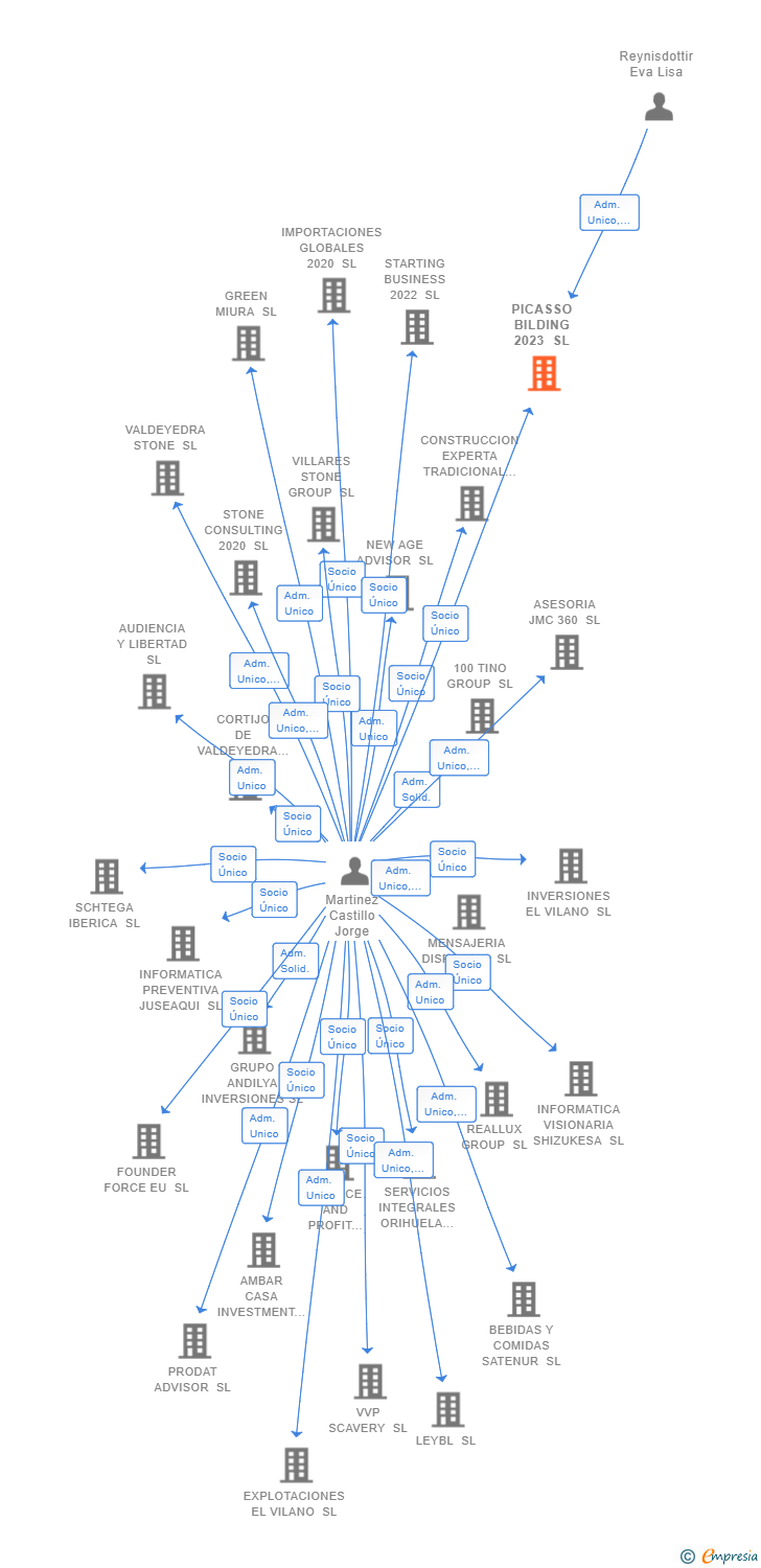 Vinculaciones societarias de PICASSO BILDING 2023 SL