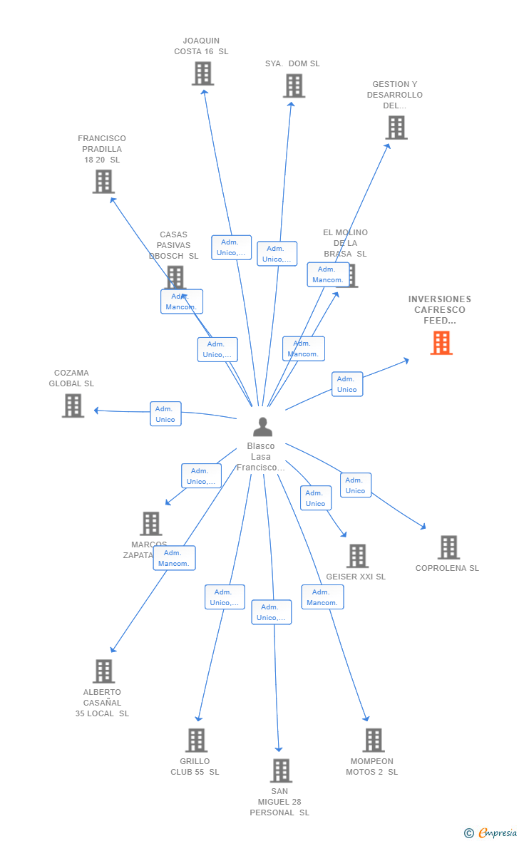 Vinculaciones societarias de INVERSIONES CAFRESCO FEED CONCEPT SL