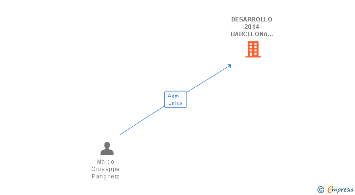 Vinculaciones societarias de DESARROLLO 2014 BARCELONA SL