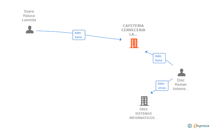 Vinculaciones societarias de CAFETERIA CERVECERIA LA OFICINA SL