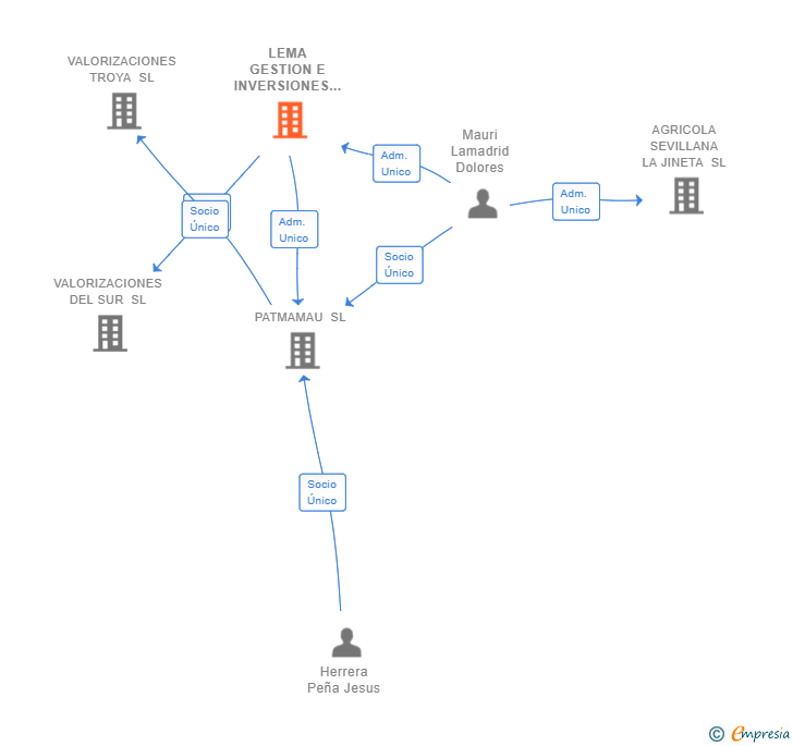 Vinculaciones societarias de LEMA GESTION E INVERSIONES SL