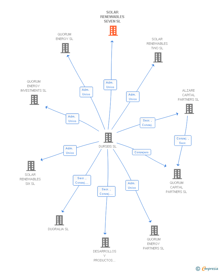 Vinculaciones societarias de SOLAR RENEWABLES SEVEN SL