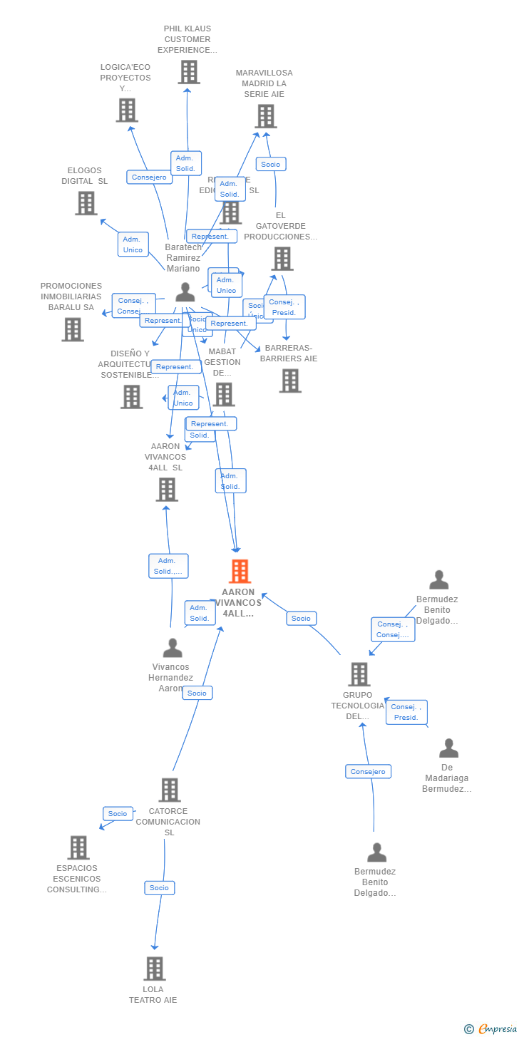Vinculaciones societarias de AARON VIVANCOS 4ALL PRODUCCIONES AIE