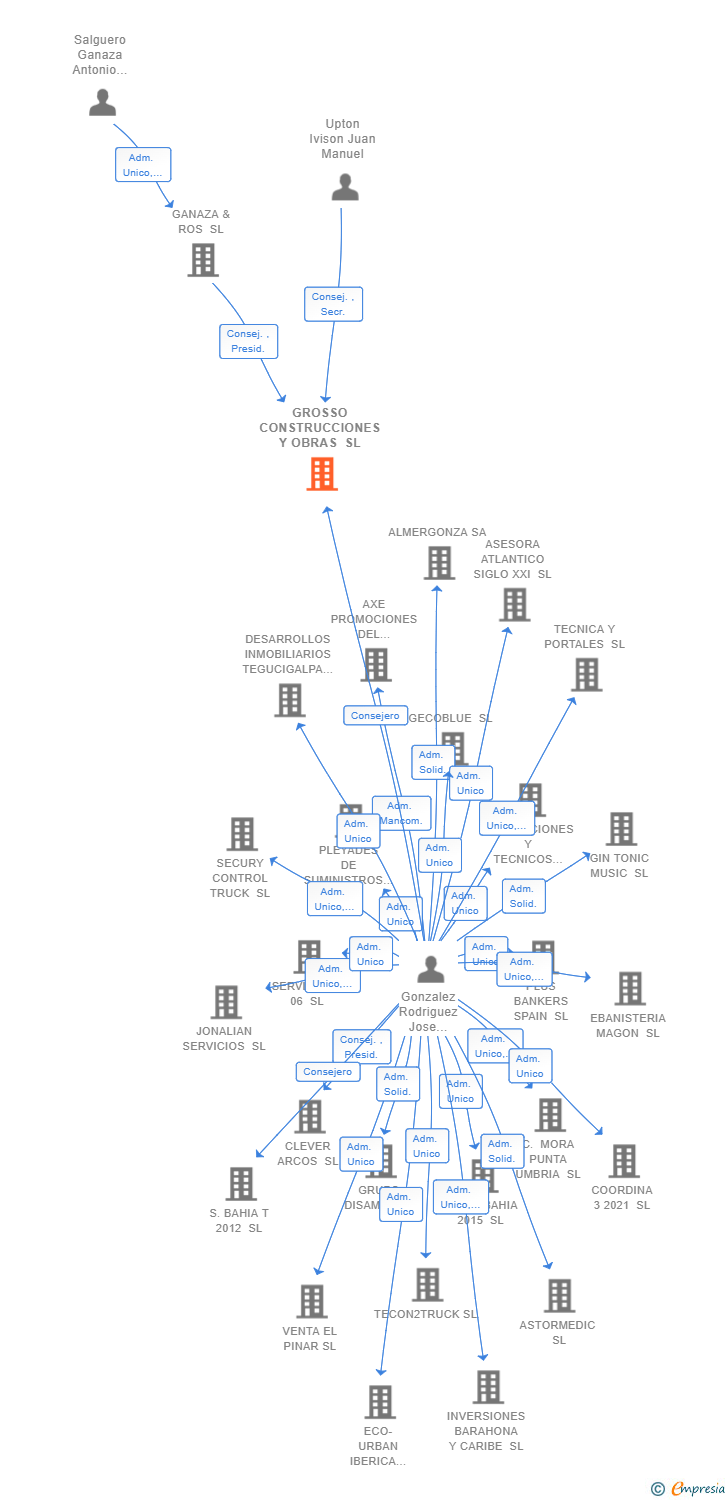 Vinculaciones societarias de GROSSO CONSTRUCCIONES Y OBRAS SL
