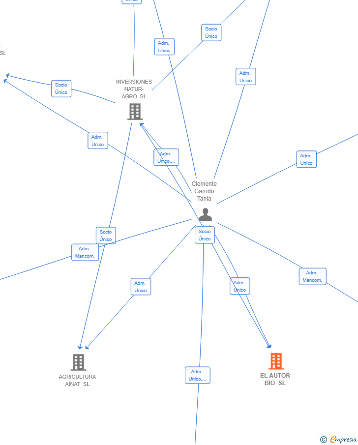 Vinculaciones societarias de EL AUTOR BIO SL