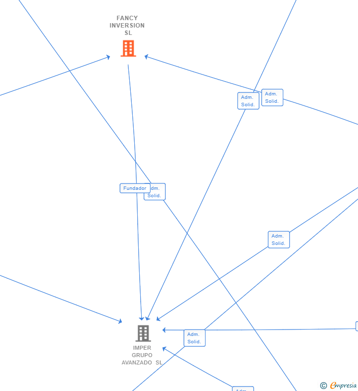 Vinculaciones societarias de FANCY INVERSION SL
