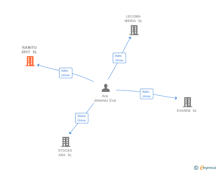 Vinculaciones societarias de RANITU 2017 SL