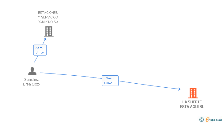 Vinculaciones societarias de LA SUERTE ESTA AQUI SL