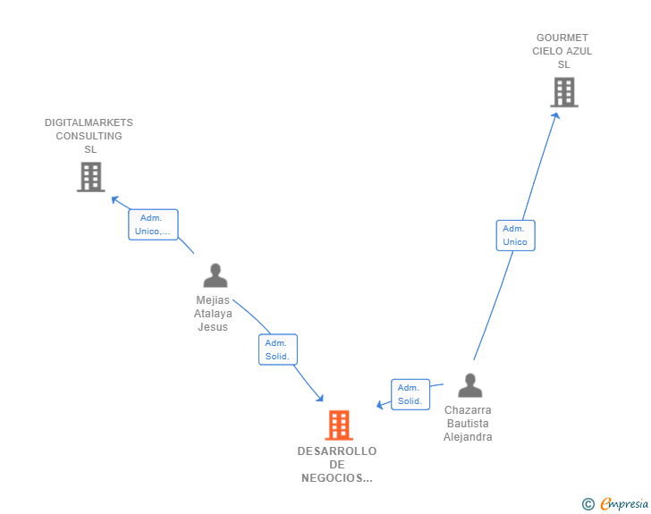 Vinculaciones societarias de DESARROLLO DE NEGOCIOS ONLINE SL