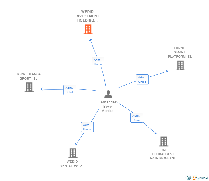 Vinculaciones societarias de WEDID INVESTMENT HOLDING COMPANY SL