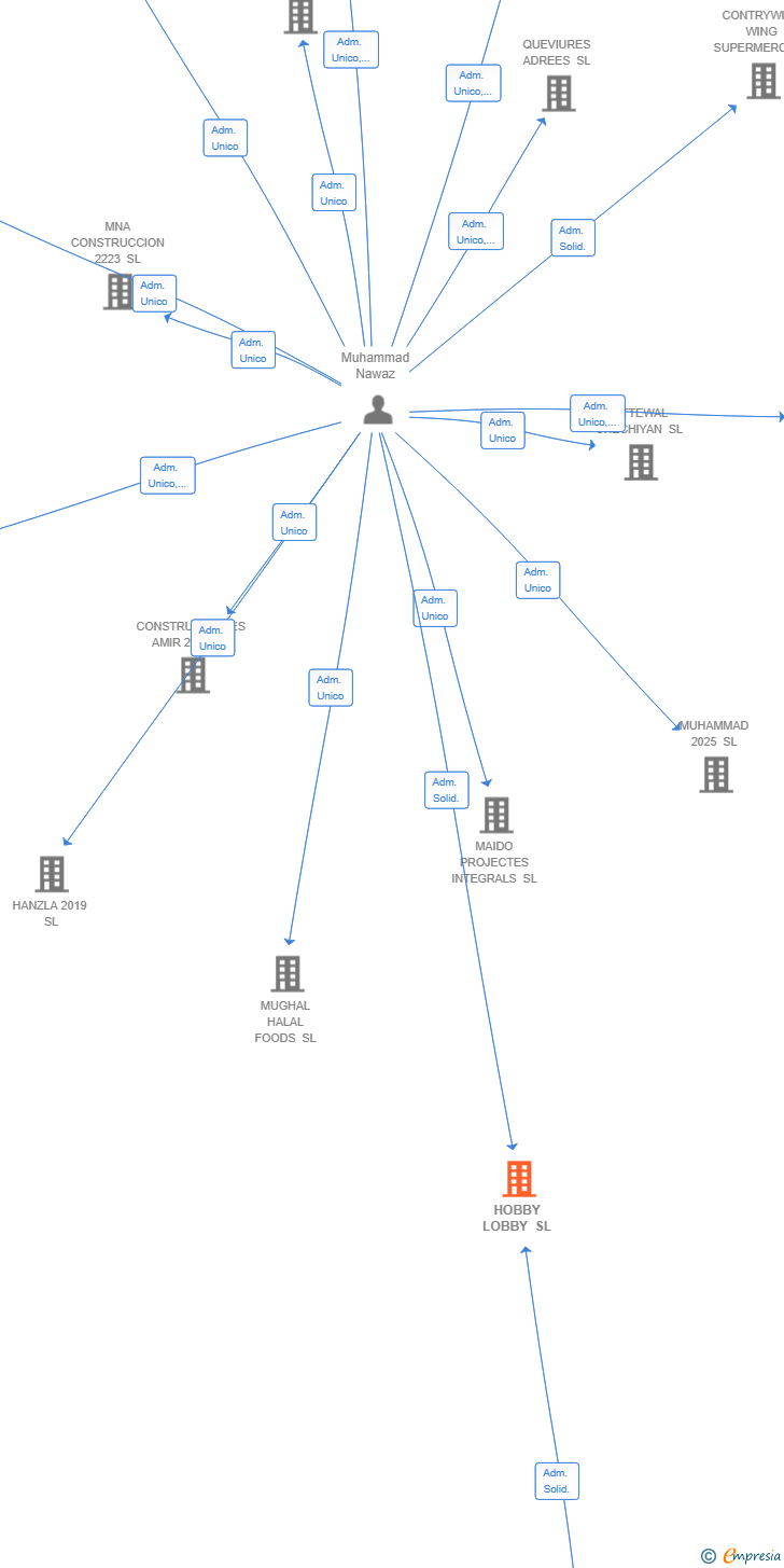 Vinculaciones societarias de HOBBY LOBBY SL