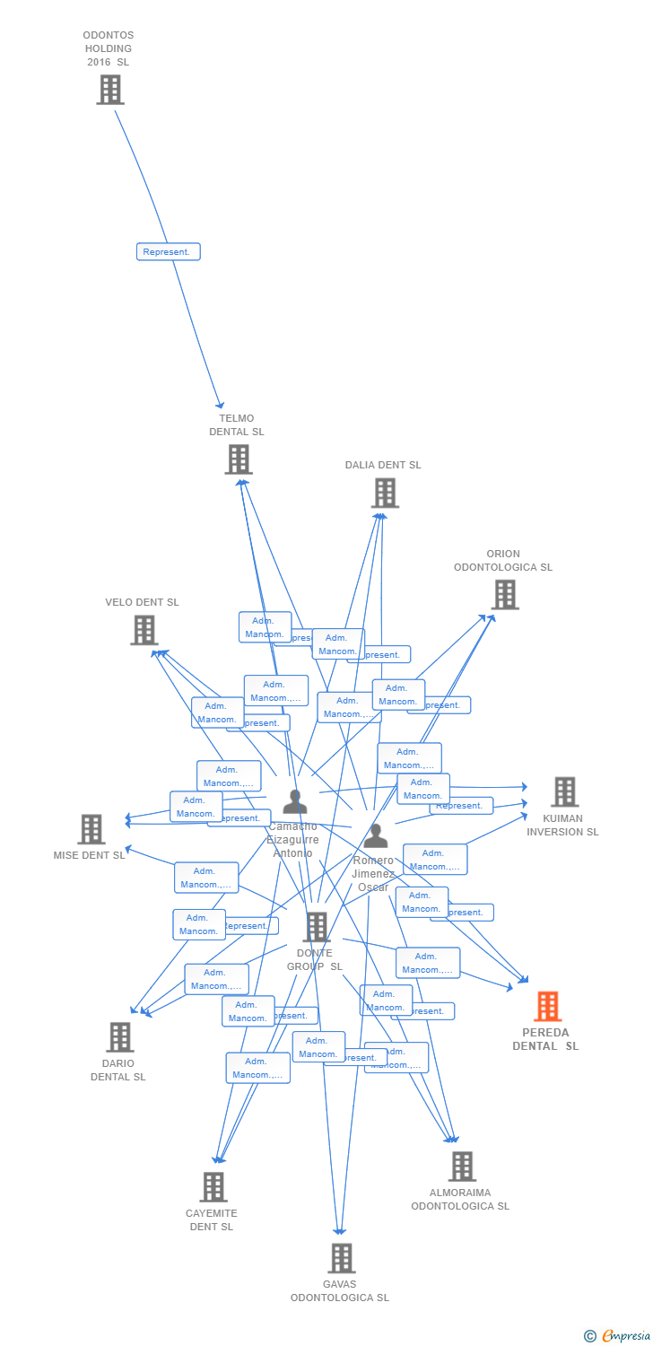 Vinculaciones societarias de PEREDA DENTAL SL