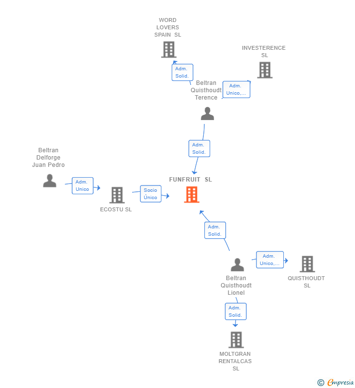Vinculaciones societarias de FUNFRUIT SL