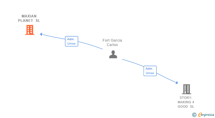 Vinculaciones societarias de MAXIAN PLANET SL