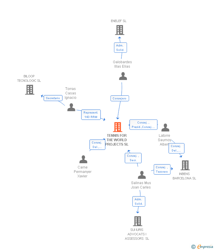 Vinculaciones societarias de TENNIS FOR THE WORLD PROJECTS SL