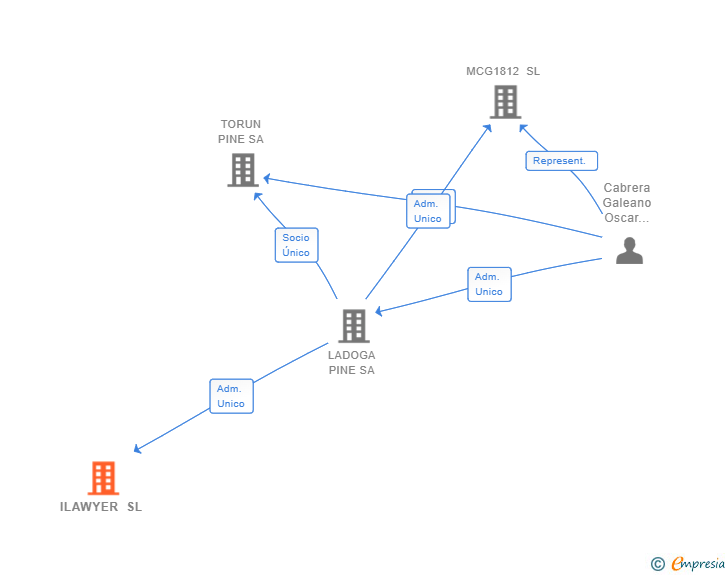 Vinculaciones societarias de ILAWYER SL