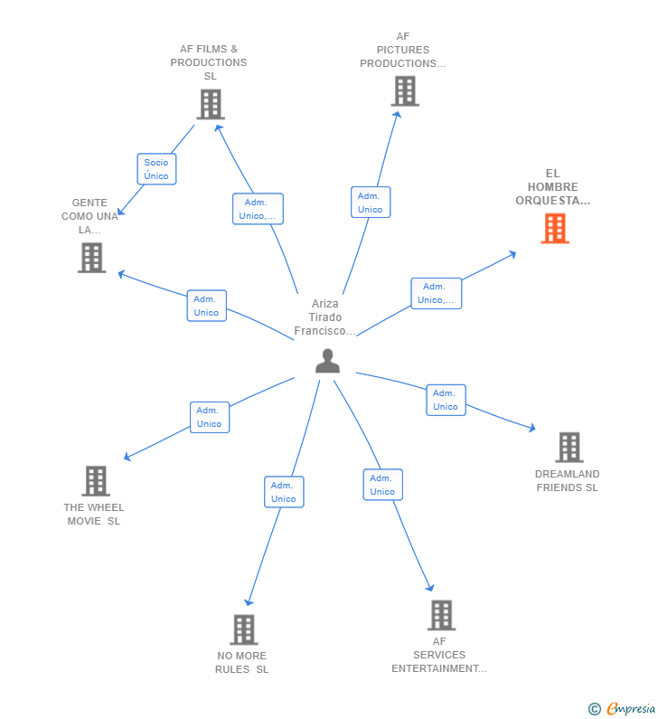 Vinculaciones societarias de EL HOMBRE ORQUESTA SL