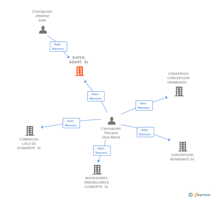 Vinculaciones societarias de SUPER-ABART SL