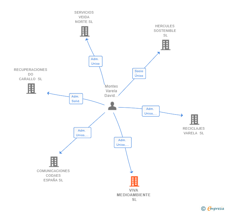 Vinculaciones societarias de VIVA MEDIOAMBIENTE SL