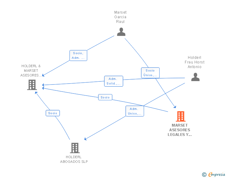Vinculaciones societarias de MARSET ASESORES LEGALES Y TRIBUTARIOS SL
