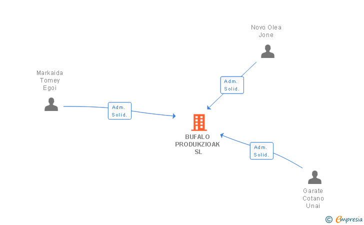 Vinculaciones societarias de BUFALO PRODUKZIOAK SL