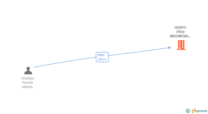 Vinculaciones societarias de GRUPO PROI INGENIERIA ENERGETICA SL