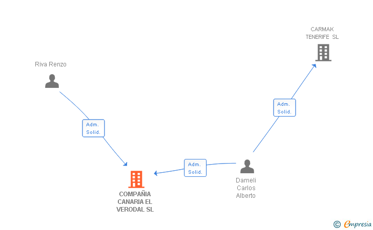 Vinculaciones societarias de COMPAÑIA CANARIA EL VERODAL SL