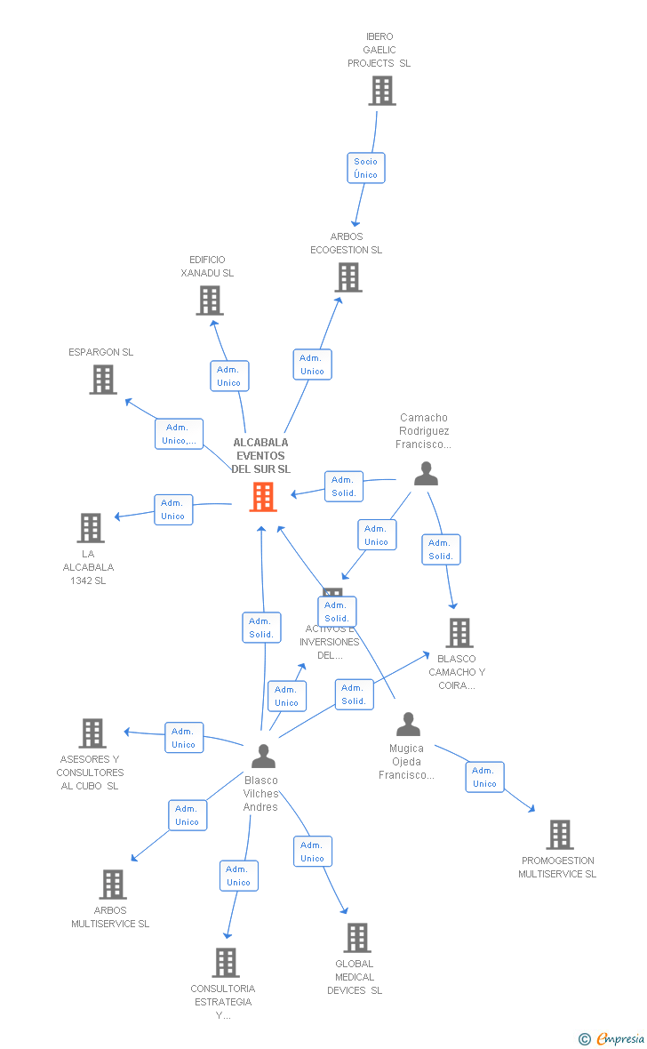 Vinculaciones societarias de ALCABALA EVENTOS DEL SUR SL
