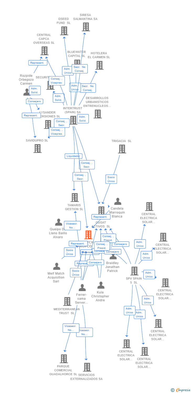 Vinculaciones societarias de MATCH PROPCO SL