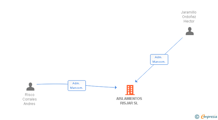 Vinculaciones societarias de AISLAMIENTOS RISJAR SL