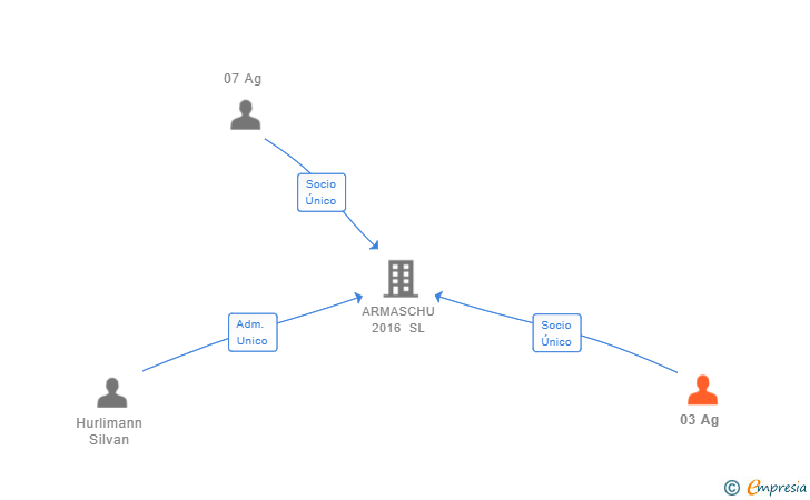 Vinculaciones societarias de 03 Ag