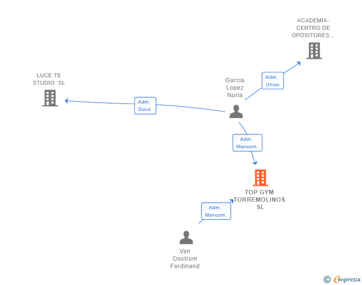 Vinculaciones societarias de TOP GYM TORREMOLINOS SL