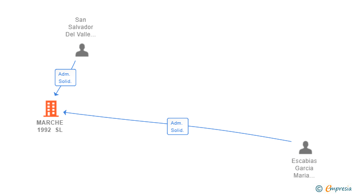 Vinculaciones societarias de MARCHE 1992 SL