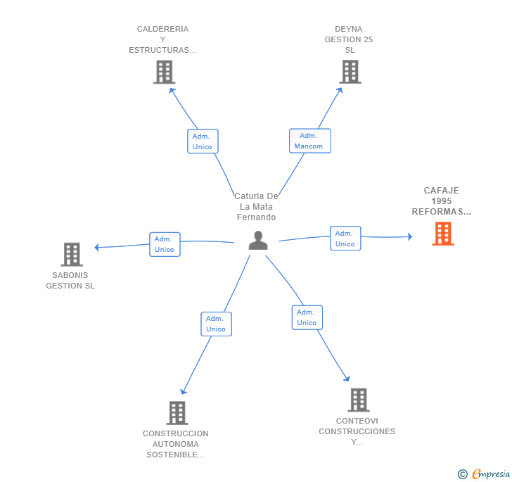 Vinculaciones societarias de CAFAJE 1995 REFORMAS Y TRABAJOS DE EDIFICACION SL