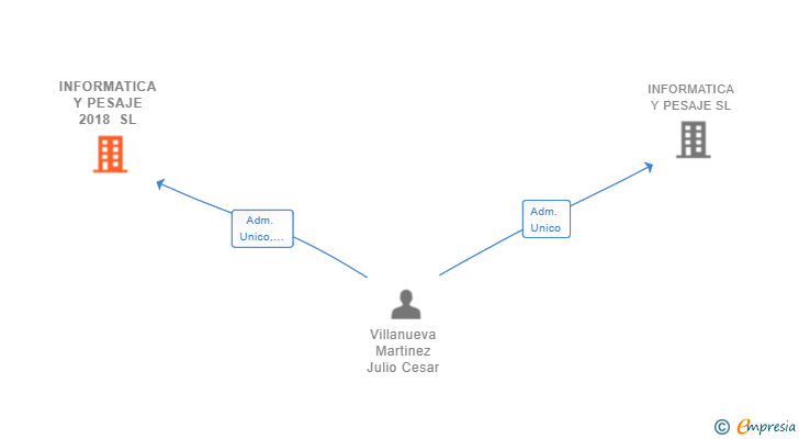 Vinculaciones societarias de INFORMATICA Y PESAJE 2018 SL