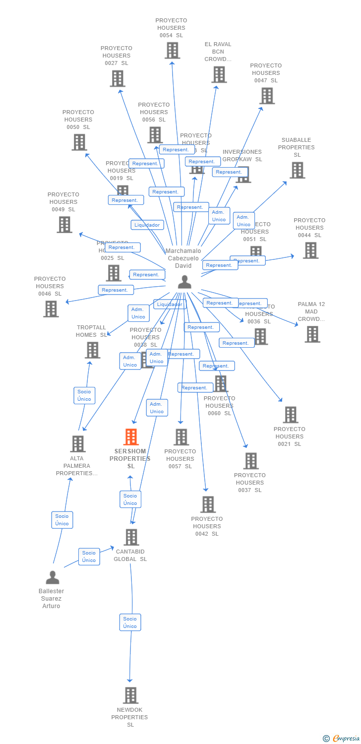 Vinculaciones societarias de SERSHOM PROPERTIES SL