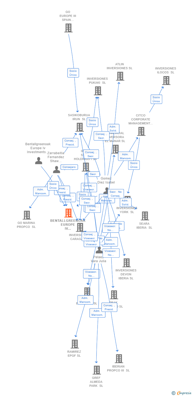 Vinculaciones societarias de BENTALLGREENOAK EUROPE IV INVESTMENTS SPAIN HOLDCO SL