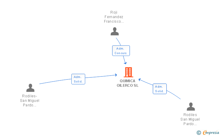 Vinculaciones societarias de QUIMICA OILERCO SL