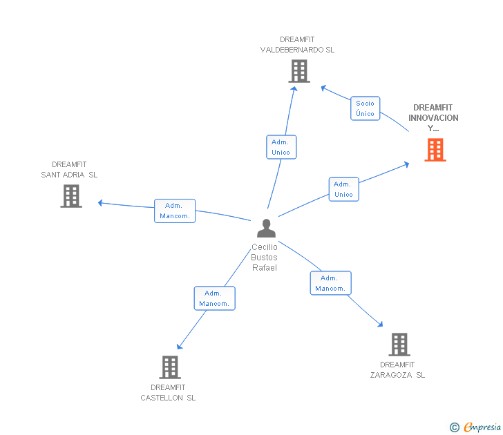 Vinculaciones societarias de DREAMFIT INNOVACION Y DESARROLLO SL