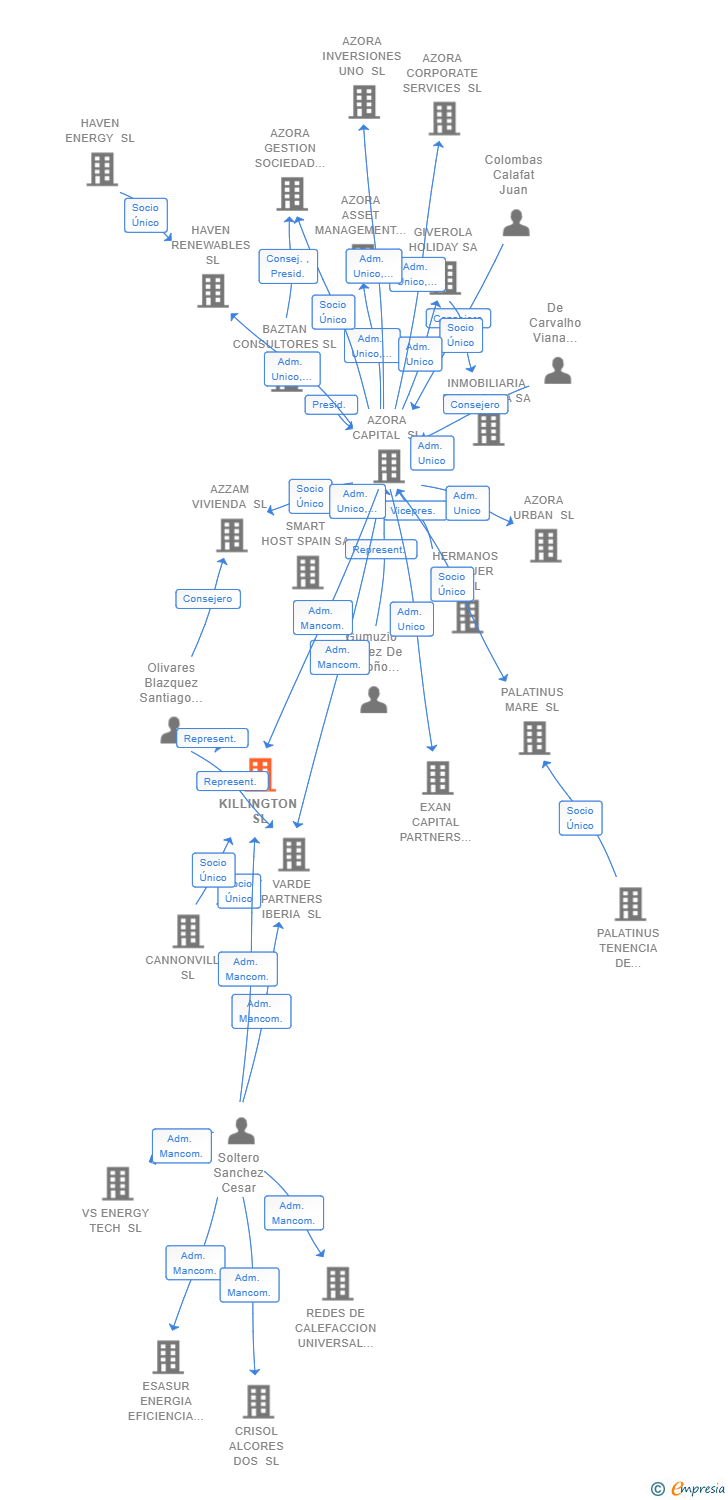 Vinculaciones societarias de KILLINGTON SL