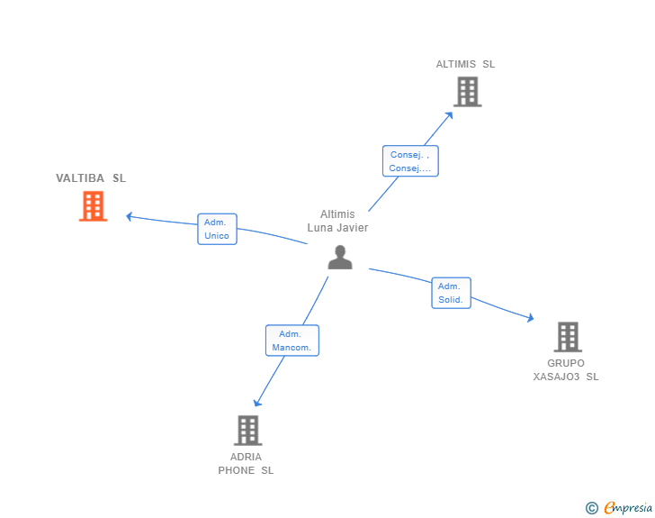 Vinculaciones societarias de VALTIBA SL