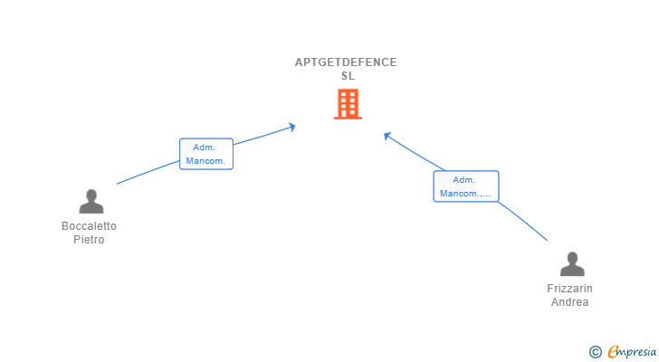 Vinculaciones societarias de APTGETDEFENCE SL