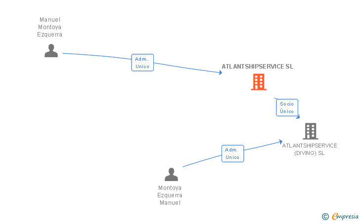 Vinculaciones societarias de ATLANTSHIPSERVICE SL
