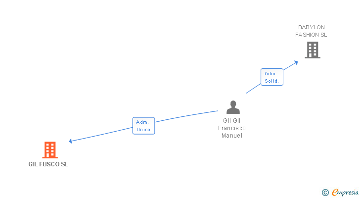 Vinculaciones societarias de GIL FUSCO SL