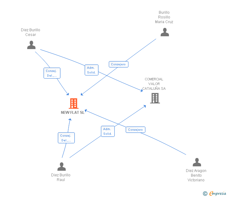 Vinculaciones societarias de NEW FLAT SL