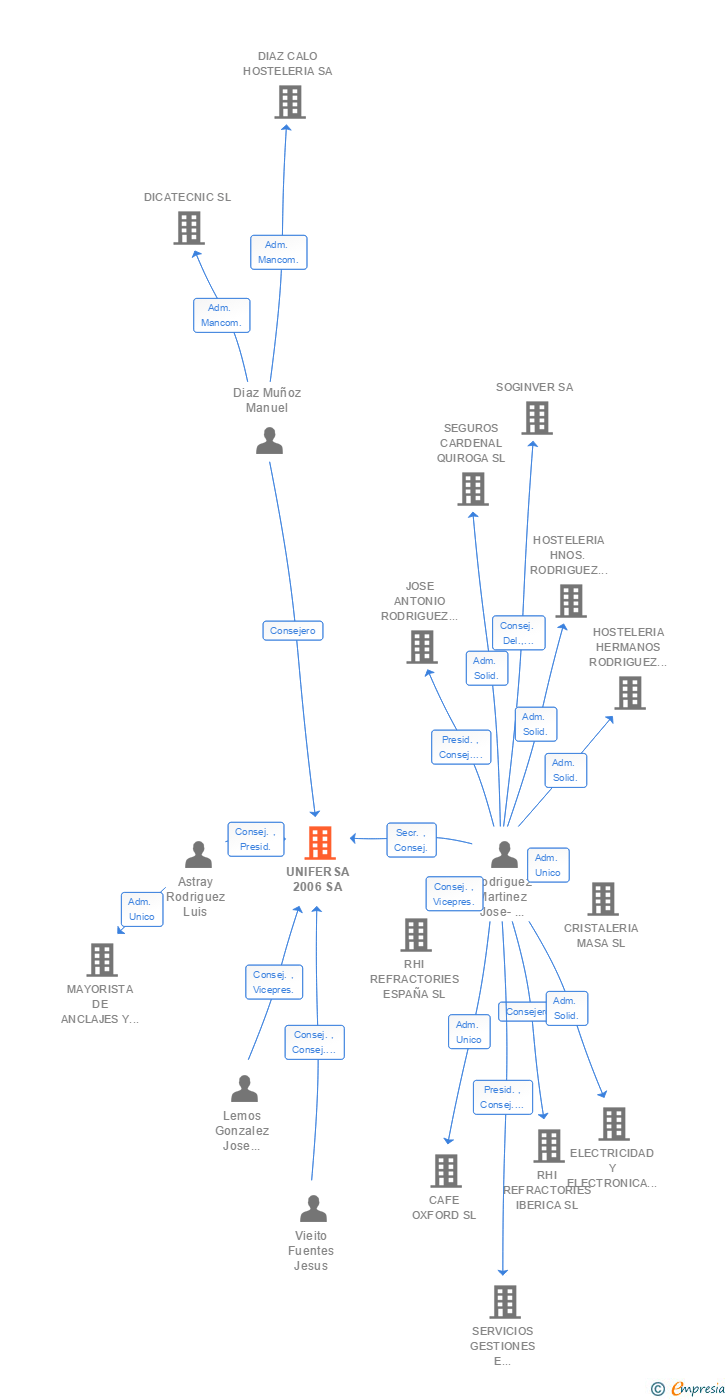 Vinculaciones societarias de UNIFERSA 2006 SA