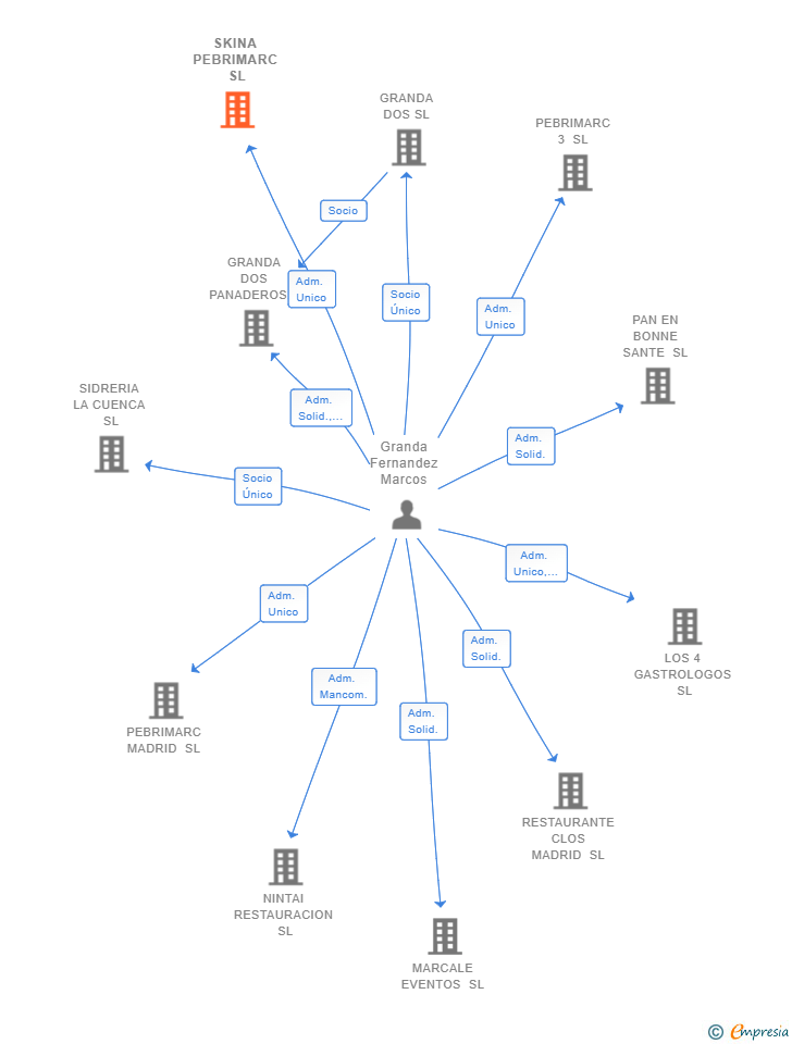 Vinculaciones societarias de SKINA PEBRIMARC SL