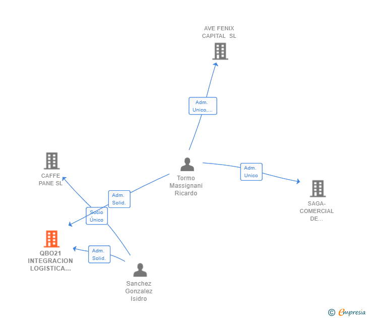 Vinculaciones societarias de QBO21 INTEGRACION LOGISTICA SL